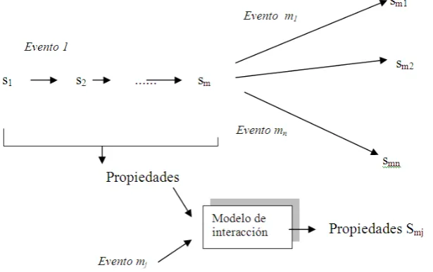 Figura 3.1: Adaptaci´on a trav´es del modelado de interacciones