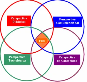 Fig. 9: El diagrama muestra una manera de visualizar el foro desde diferentes perspectivas 