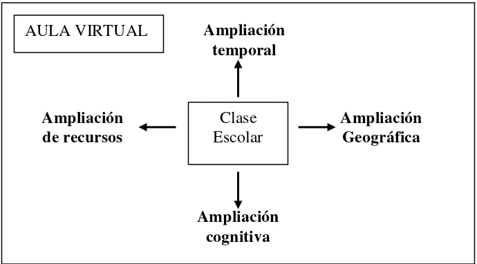 Fig. 1: Extensión del aula convencional como concepto: el aula virtual Cuadro extraído de “La Educación en la red”