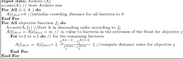 Fig. 2. Crowding distance pseudocode.