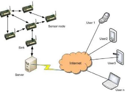 Fig. 1 System Architecture of the deployed testbed 