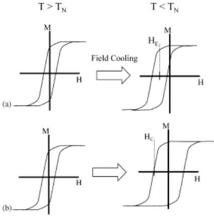 Figura 4. Representación esquemática de los principales efectos  de anisotropía  de intercambio: (a) corrimiento del lazo de histéresis,  (b) aumento del campo coercitivo, publicada por J