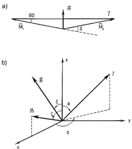 Figura 5. a) Angulo b) definición de los ángulos en coordenadas polares esféricas con la � entre los momentos magnéticos de las dos subredes (M1 y M2), m = M1+M2 magnetización resultante; dirección z coincidente con el eje perpendicular al plano (111)