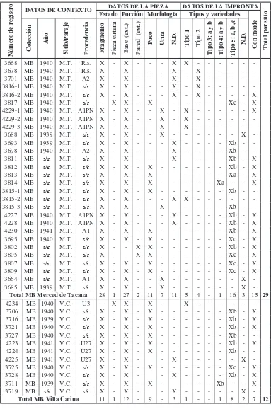 Tabla 1. (Primera y Segunda Parte) Datos generales sobre la muestra analizada de piezas y fragmentos cerámicos con improntas textiles