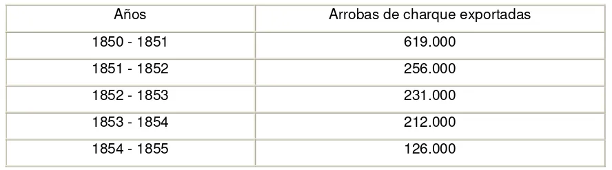 Tabla 1: Evolución de la exportación de charque uruguayo. 1850-1855 