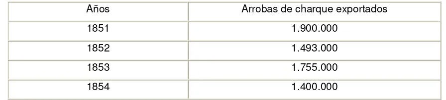 Tabla 2: Evolución de la exportación de charque riograndense. 1851-1854 