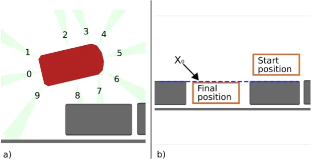 Fig. 1. Model and scenario simulated in Stage. a) Vehicle with its 10 IR sensors. b)Diagram of the initial and ﬁnal positions of the route.