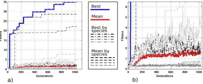 Fig. 2. Fitness behavior of the various species in an execution. a) Original chart. b)Enlargement reducing ﬁtness scale.