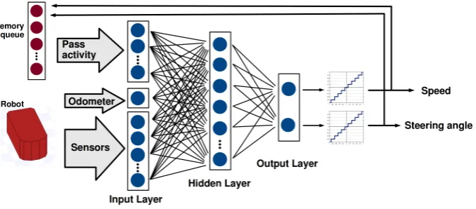 Fig. 3. Generic network architecture of the neural network used.
