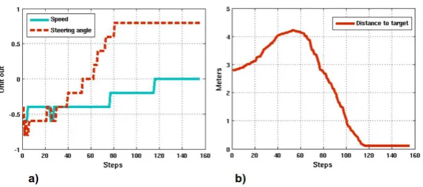 Fig. 6. Performance of the robot when maneuvering for parking. a) Neural networkoutputs