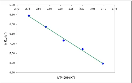 Figura 6.1.7. Gráfico de Arrhenius para la contracción del hongo durante el escaldado