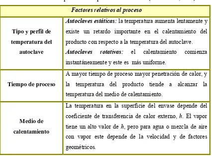 Tabla 1.1. Factores que afectan la penetración del calor (Holdsworth, 1997).
