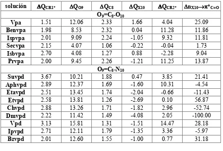 Tabla 6.6: Porcentaje de cambio relativo de valores de cargas naturales  (∆QCR1, ∆QO9, 