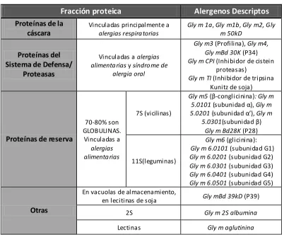 Tabla 4. Proteínas de soja y alergenos descriptos.
