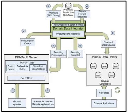 Fig. 1. The DBI-DeLP argumentation process