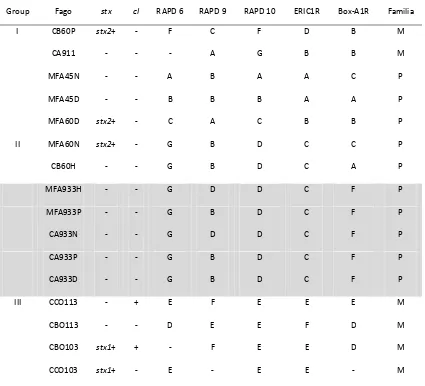Tabla 2.3   Resultados de la caracterización de fagos por PCR