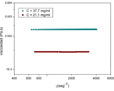 Figura 4.3.8: Viscosidades de PA2EH en Tolueno a 25 °C a distintas concentraciones. 