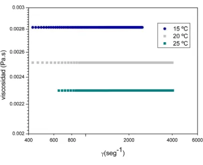 Figura 4.3.9: Viscosidades de [PA2EH] = 37,7 mg/ml en Tolueno a distintas temperaturas experimentales