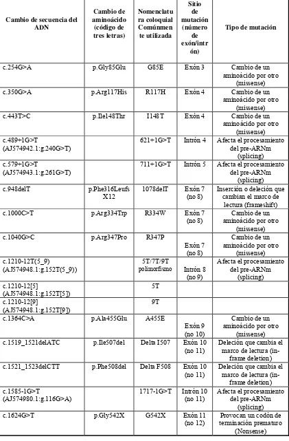 TABLA 1.2.     Nomenclatura estándar y coloquial para las mutaciones del gen CFTR y 
