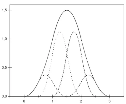 Figura 2.1: Relaci´on de dos escalas B-spline, m = 2