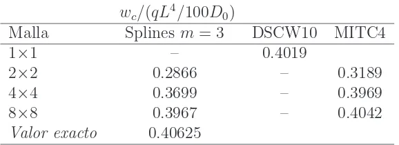 Tabla 4.3: Desplazamientos centrales para una placa cuadrada simplemente apoyada ysometida a carga uniforme t/L˜ =0.01