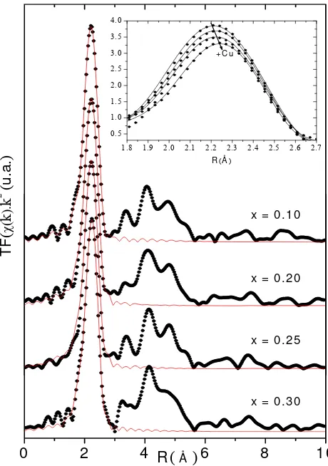 Figura 5.24: Transformada de Fourier de la región EXAFS de los espectros medidos en el borde K del Cu junto con el ajuste (línea roja)