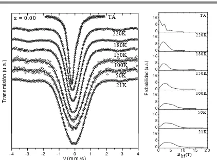 Figura 5.34: Espectros Mössbauer medidos a varias temperaturas para la muestra con x = 0.10 junto con las 