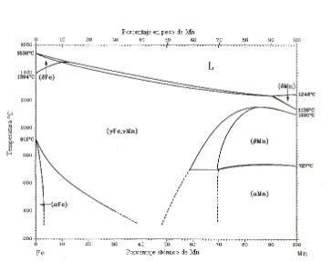 Figura 2.1: Diagrama de fases del sistema FeMn en función del porcentaje de Mn.  