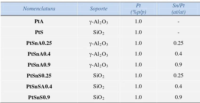 Tabla III-4. Composición de los catalizadores obtenidos vía preparación controlada 