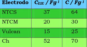 Tabla 3.4: Comparación entre la capacidad teórica (Obtenida mediante el ajuste) y la experimental (Obtenida mediante cronopotenciometría)