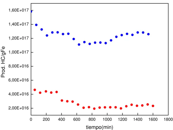 Figura 4.4. Datos de conversión de CO (%) en función del tiempo. T=543 K (rojo), T=653 K (azul) 
