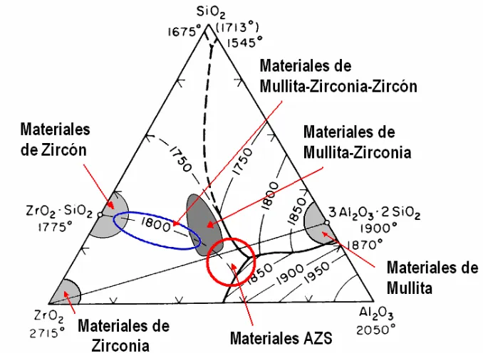 Figura 6.1: Diagrama de equilibrio de fases del sistema Al2O3-SiO2-ZrO2.