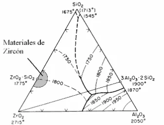 Figura 7.1: Ubicación de los materiales de Zircón en el diagrama de equilibrio Al 2O3-SiO2-ZrO2
