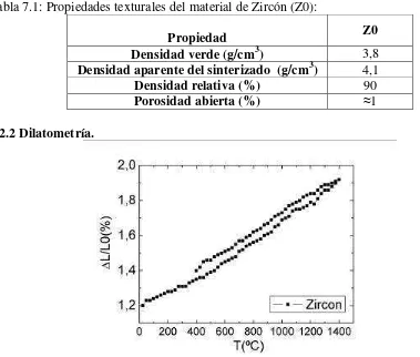 Tabla 7.1: Propiedades texturales del material de Zircón (Z0):  