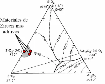 Figura 8.1: Diagrama ternario del sistema Al2O3-SiO2-ZrO2.   