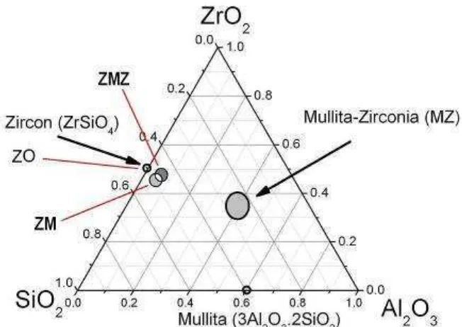 Figura 8.2: Composición de los materiales a base de Zircón estudiados (fracción en moles)