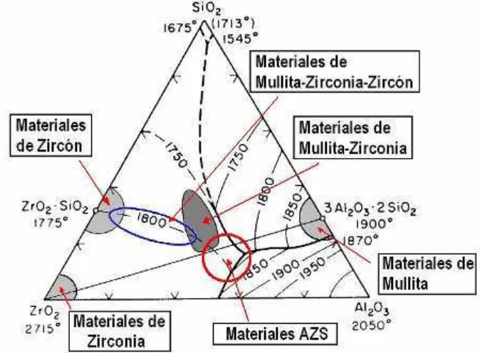 Figura 2.1: Ubicación de los compositos en el diagrama de fases del sistema Al 2O3-SiO2-ZrO2