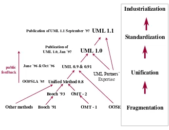 Figura 2.2: evolución del UML 