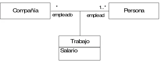 Figura 2.10: Association Class 