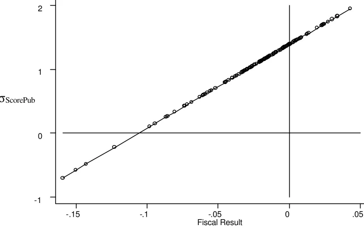 Figure 1: Change in test scores in units of standard deviation of ScorePub