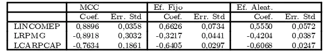 Tabla 1: Resultados del modelo de demanda de naftaBaltagi y Gri±n (1983)