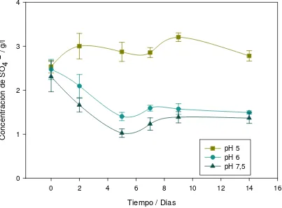 Figura 3.6: Reducción de sulfato por las células de  Desulfovibrio sp. en distintas condiciones de pH 