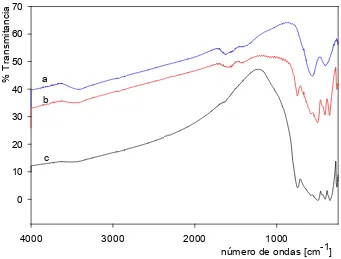 Figura 5.6. Espectros FTIR de los catalizadores a) CIT150 b) CiZr20-150 c) ZrO2. 