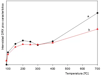 Figura 5.10. Variación I/Io del pico característico de la espinela (d=2.49 Å) con la Temperatura.a) catalizador másico obtenido por ruta de citrato b) catalizador CiZr30% 