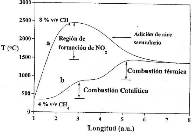 Figura 1. Perfiles de temperatura: a) Combustión a llama convencional.  b) Sistema híbrido 