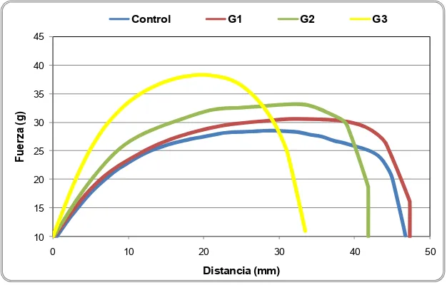 Figura 2.3. Efecto de la enzima glucosa oxidasa sobre la extensibilidad de la masa. 