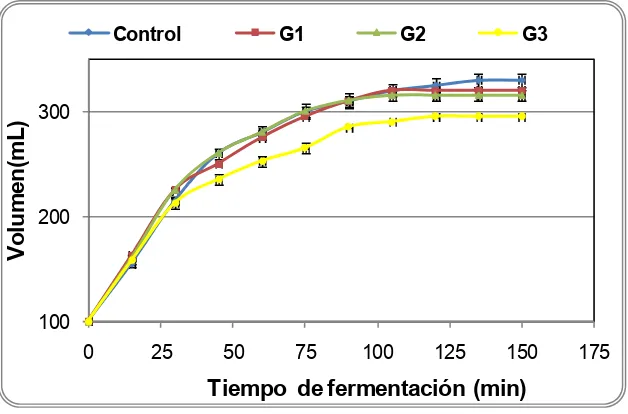 Figura 2.4. Efecto de la enzima glucosa oxidasa sobre la expansión de la masa durante la 
