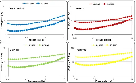 Figura 2.7. Variación del módulo de almacenamiento (G’) y de pérdida (G’’) con respecto 