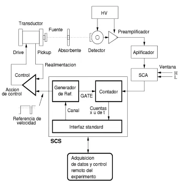 Figura 28: Diagrama en bloques propuesto para un espectrómetro Mössbauer de velocidad programable.