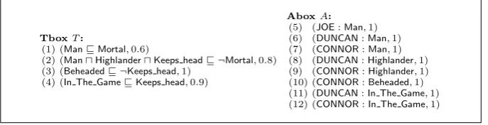 Fig. 1. A weighted ontology Σ = (T, A)
